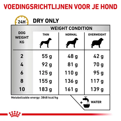 Voedingsrichtlijnen voor honden: dagelijks aanbevolen hoeveelheid droogvoer per gewicht (2–10 kg) en conditie (mager, normaal, overgewicht). Metaboliseerbare energie: 3848 kcal/kg.