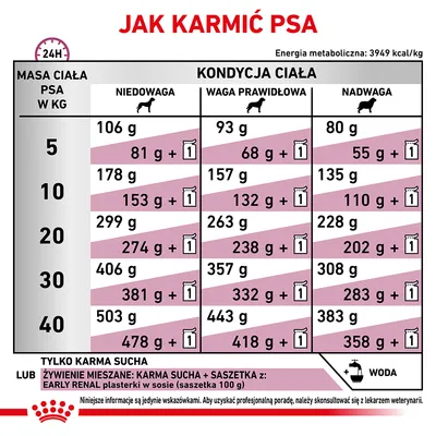 Tabela żywienia psów: zalecane ilości karmy suchej i mieszanej dla masy ciała 5–40 kg, w trzech kategoriach kondycji – niedowaga, waga prawidłowa, nadwaga. Widoczne gramatury i saszetki.