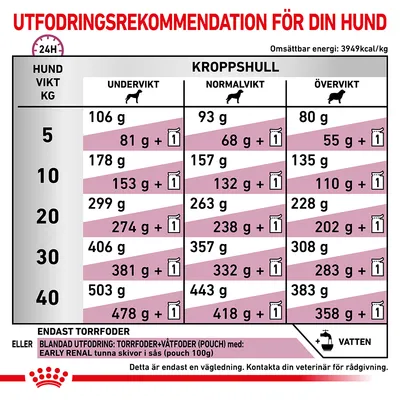 Utfodringsrekommendation för hund: tabell med dagliga mängder torrfoder och kombinationer med våtfoder för olika vikter (5–40 kg) och kroppshull. Endast vägledning, kontakta veterinär.