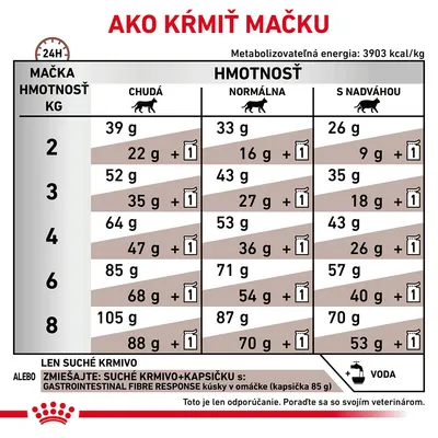 Tabuľka kŕmnych dávok pre mačky podľa hmotnosti a kondície: chudá, normálna, s nadváhou. Uvádza množstvo suchého krmiva v gramoch alebo kombináciu so sáčkom kapsičky.