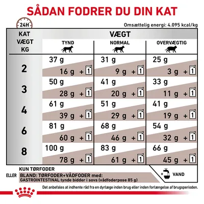 Fodringsvejledning til kat: tabel med daglige mængder tørfoder og kombinationer af tør- og vådfoder for tynd, normal og overvægtig kat ved vægt 2–8 kg. Omsættelig energi: 4.095 kcal/kg.