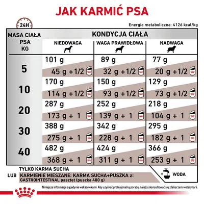 Tabela żywienia psów: zalecane ilości karmy suchej i mieszanej dla masy ciała 5–40 kg, w zależności od kondycji (niedowaga, prawidłowa, nadwaga). Informacja o wodzie i puszce 400 g.
