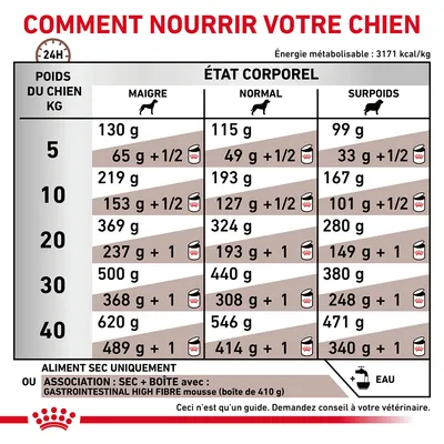 Tableau d’alimentation pour chien selon poids (5–40 kg) et état corporel (maigre, normal, surpoids), quantités en g/jour pour aliment sec ou association avec boîte Gastrointestinal High Fibre.