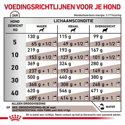Voedingsrichtlijnen voor honden: dagelijkse hoeveelheid droog- en natvoer per gewicht (5–40 kg) en lichaamsconditie (mager, ideaal, overgewicht). Inclusief mengadvies en waterpictogram.