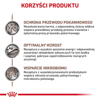 Korzyści produktu: ochrona przewodu pokarmowego, optymalny wzrost, wsparcie mikrobiomu. Opisy dotyczą trawienia, energii i prebiotyków w karmie dla szczeniąt.