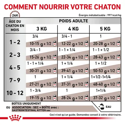 Tableau d’alimentation chaton : quantités recommandées par âge (1–12 mois) et poids adulte (3, 4, 5 kg), en grammes et boîtes. Inclut conseils sur l’eau et association avec croquettes.