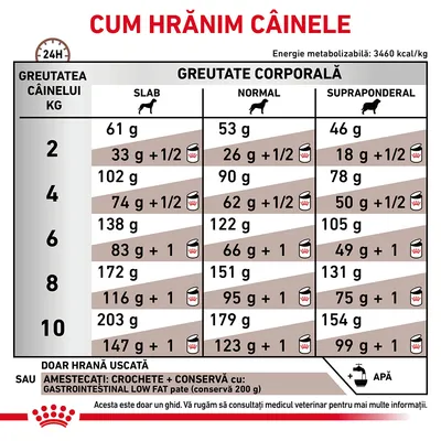 Tabel de hrănire pentru câini: cantități zilnice recomandate în funcție de greutatea corporală (slab, normal, supraponderal) și greutatea câinelui între 2–10 kg. Include opțiuni hrană uscată sau amestec.