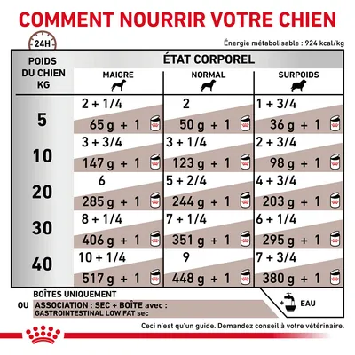 Tableau d’alimentation pour chien selon poids (5–40 kg) et état corporel (maigre, normal, surpoids), quantités en grammes et boîtes par jour. Eau recommandée. Guide, consulter vétérinaire.