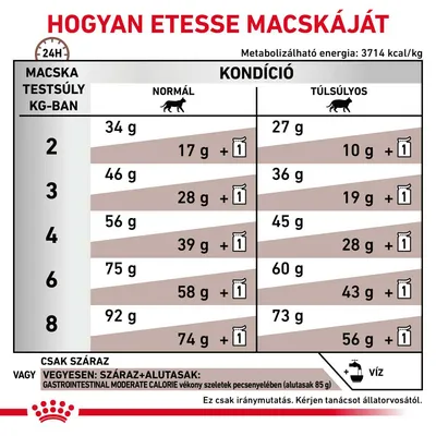 Etetési útmutató macskáknak: testsúly (2–8 kg), normál és túlsúlyos kondícióhoz ajánlott napi adagok száraz és vegyes etetéshez, gramm és alutasak megjelöléssel.