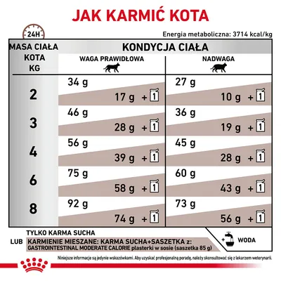 Tabela żywienia kota: zalecane ilości karmy suchej i mieszanej według masy ciała (2–8 kg) oraz kondycji (waga prawidłowa, nadwaga). Informacja o wodzie i saszetkach 85 g.