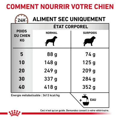 Tableau d’alimentation pour chien : poids 5–40 kg, quantités journalières en g selon état corporel normal ou surpoids. Exemple : 10 kg normal 148 g, surpoids 125 g. Énergie 3613 kcal/kg.