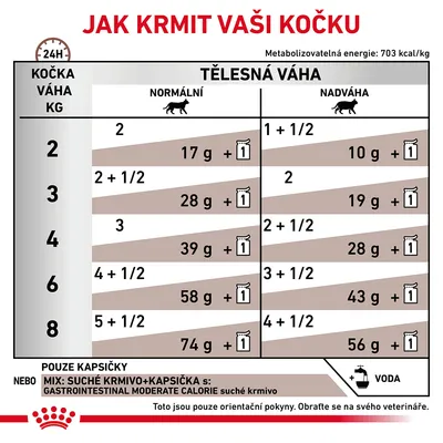 Tabulka krmných dávek pro kočky podle hmotnosti a tělesné kondice: normální nebo nadváha, kombinace gramů suchého krmiva a kapsiček. Uvedeno i doporučení na vodu.