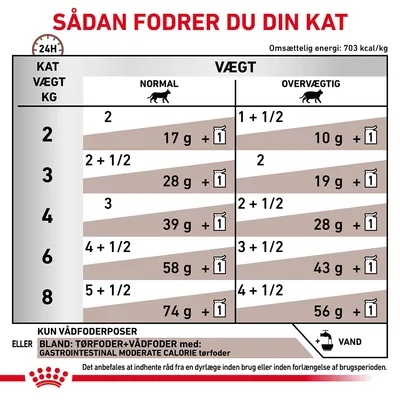 Fodringsvejledning til kat: tabel med daglige mængder tør- og vådfoder for normalvægtige og overvægtige katte fra 2–8 kg. Omsættelig energi: 703 kcal/kg. Vand anbefales.