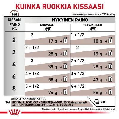 Ruokintaohje kissan painon mukaan: taulukko näyttää normaalin ja ylipainoisen kissan päivittäiset annokset kuivaruokana (g) ja annospusseina 2–8 kg painolle. Vesi mainittu.