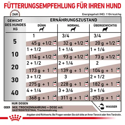 Fütterungsempfehlung für Hunde basierend auf Gewicht und Ernährungszustand: Dünn, Normal, Übergewichtig. Angaben in Gramm und Dosen pro Tag. Mischung mit Trockenfutter möglich.