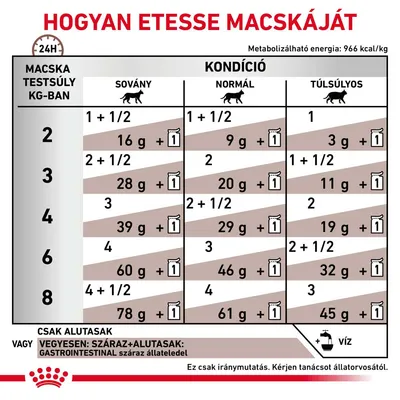 Etetési útmutató macskáknak: testsúly (2–8 kg), kondíció (sovány, normál, túlsúlyos) szerint ajánlott alutasak és száraztáp mennyiségek, metabolizálható energia 966 kcal/kg.