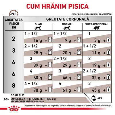 Tabel de hrănire pentru pisici: cantități zilnice recomandate în funcție de greutatea corporală (slab, normal, supraponderal) și greutatea pisicii între 2–8 kg. Include opțiuni plic sau croșete.