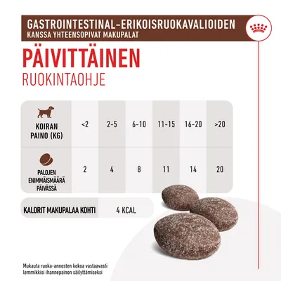 Päivittäinen ruokintaohje: koiran paino (kg) <2, 2–5, 6–10, 11–15, 16–20, >20; palojen enimmäismäärä/pv: 2, 4, 8, 11, 14, 20. Kalorit makupalaa kohti: 4 kcal.