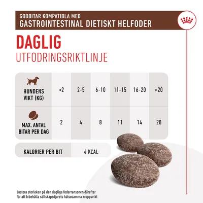 Daglig utfodringsriktlinje för godbitar: hundens vikt <2 kg max 2 bitar, 2–5 kg 4 bitar, 6–10 kg 8 bitar, 11–15 kg 11 bitar, 16–20 kg 14 bitar, >20 kg 20 bitar. 4 kcal per bit.