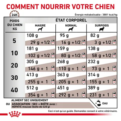 Tableau d’alimentation pour chien selon poids (5–40 kg) et état corporel (maigre, normal, surpoids), quantités en grammes pour aliment sec seul ou combiné avec boîte. Eau recommandée.