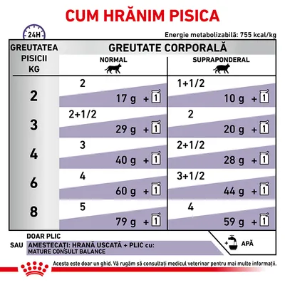Tabel instrucțiuni de hrănire pisici: greutate 2–8 kg, doze zilnice pentru greutate normală și supraponderală, combinații hrană uscată + plic. Energie metabolizabilă: 755 kcal/kg.