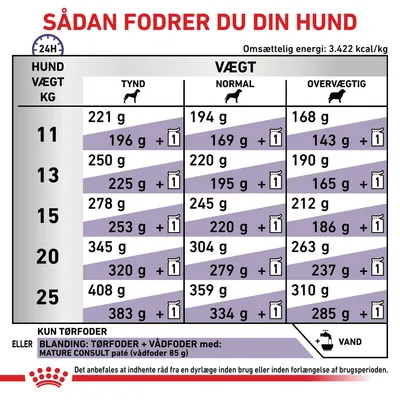 Fodringsvejledning til hunde: daglige mængder tørfoder og kombination med vådfoder for vægt 11–25 kg, opdelt i tynd, normal og overvægtig. Omsættelig energi: 3.422 kcal/kg.
