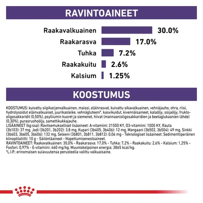 Ravintoarvot: raakavalkuainen 30 %, rasva 17 %, tuhka 7,2 %, kuitu 2,6 %, kalsium 1,25 %. Koostumus- ja lisäainetiedot näkyvissä. Royal Canin -logo alareunassa.