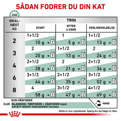 Fodringsvejledning til katte: tabel med idealvægt 2–8 kg, start, efter 4 uger og vedligeholdelse. Viser mængder vådfoder og tørfoder i gram samt antal poser pr. dag.