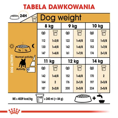 Tabela dawkowania karmy dla psów: dzienne porcje w gramach i miarkach dla wag 8–14 kg, zależnie od aktywności. 1 miarka = 240 ml (ok. 84 g). ME = 4039 kcal/kg.