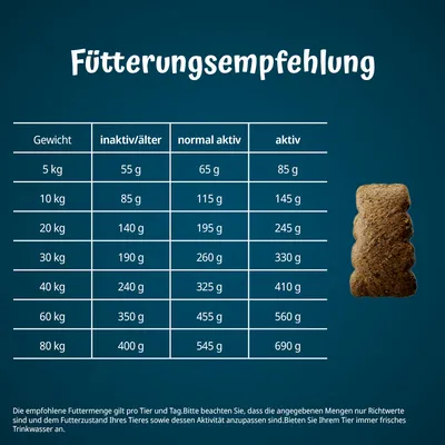 Fütterungsempfehlung nach Gewicht und Aktivität: 5kg inaktiv 55g, aktiv 85g; 10kg inaktiv 85g, aktiv 145g; bis 80kg aktiv 690g. Angaben sind Richtwerte, frisches Wasser bereitstellen.