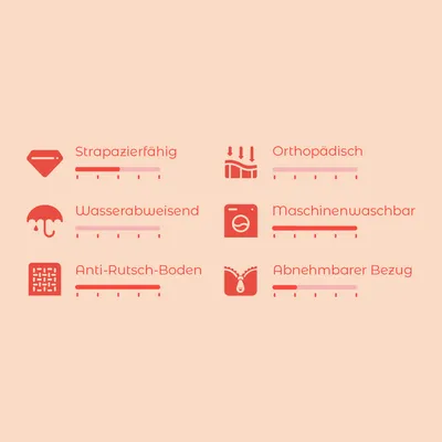 Icons mit Eigenschaften: Strapazierfähig, Wasserabweisend, Anti-Rutsch-Boden, Orthopädisch, Maschinenwaschbar, Abnehmbarer Bezug.