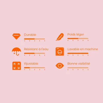Échelle d’évaluation avec 6 critères : durable, poids léger, résistant à l’eau, lavable en machine, ajustable, bonne visibilité. Échelle de 1–5 pour chaque critère.