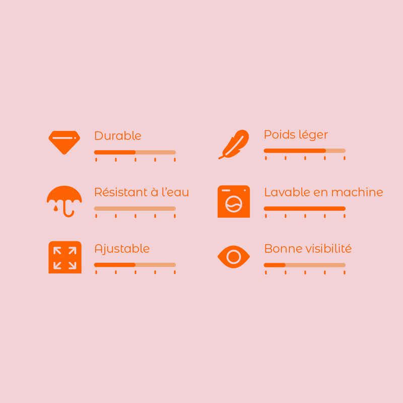 Échelle d’évaluation avec 6 critères : durable, poids léger, résistant à l’eau, lavable en machine, ajustable, bonne visibilité. Échelle de 1–5 visible sous chaque critère.