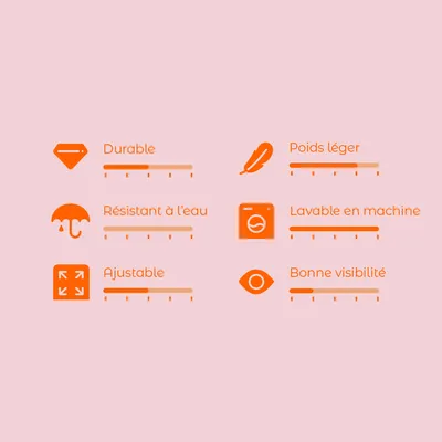 Échelle d’évaluation avec 6 critères : durable, poids léger, résistant à l’eau, lavable en machine, ajustable, bonne visibilité. Échelle de 1–5 visible sous chaque critère.