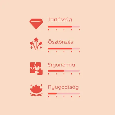 Értékelési skála 4 kritériummal: Tartósság, Ösztönzés, Ergonómia, Nyugodtság. Mindegyiknél színes sáv jelzi az értéket, skála 1-től 5-ig.