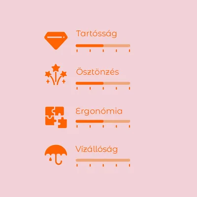 Értékelési skála 4 kritériummal: Tartósság, Ösztönzés, Ergonómia, Vízállóság. Mindegyiknél színes sáv jelzi az értéket. Skála 1-től 5-ig.