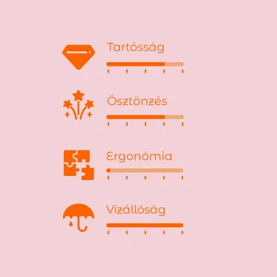 Értékelési skála 4 kritériummal: Tartósság, Ösztönzés, Ergonómia, Vízállóság. Mindegyikhez színes sávval jelölt értékek, skála 1-től 5-ig.