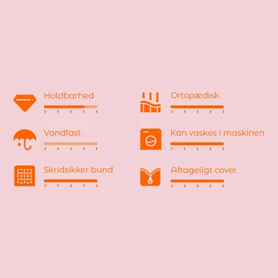 Vurderingsskala med 6 kriterier: Holdbarhed, Vandfast, Skridsikker bund, Ortopædisk, Kan vaskes i maskinen, Aftageligt cover. Skala fra 1–5 for hver.
