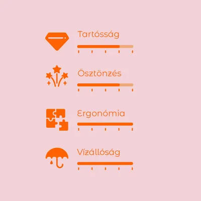 Értékelési skála 4 kritériummal: Tartósság, Ösztönzés, Ergonómia, Vízállóság. Mindegyikhez vízszintes sáv, eltérő kitöltöttséggel.