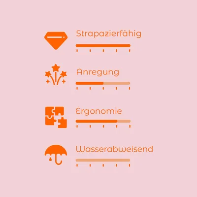 Échelle d’évaluation avec 4 critères en allemand : Strapazierfähig, Anregung, Ergonomie, Wasserabweisend. Échelles de 1 à 5 pour chaque critère.