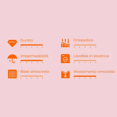 Scala di valutazione con 6 criteri: durata, impermeabilità, base antiscivolo, ortopedico, lavabile in lavatrice, rivestimento rimovibile. Scala da 1 a 5.