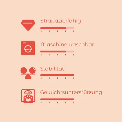 Bewertungsskala mit vier Kriterien: Strapazierfähig, Maschinenwaschbar, Stabilität und Gewichtsunterstützung. Skala von 1-5 für jedes Kriterium sichtbar.