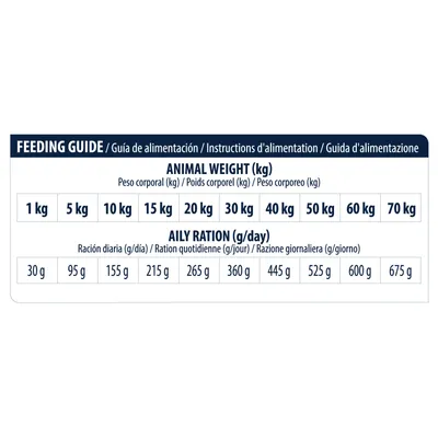 Tabel ghid de hrănire: greutate animal 1–70 kg, rație zilnică 30–675 g. Exemple: 10 kg – 155 g, 30 kg – 360 g, 50 kg – 525 g.