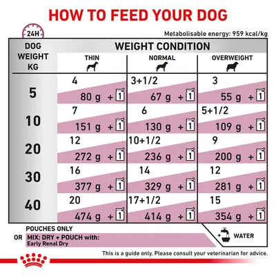 Feeding guide for dogs by weight and condition: 5–40 kg, thin, normal, overweight. Shows daily grams plus pouches to feed. Mix dry with pouch Early Renal Dry. Water symbol shown.
