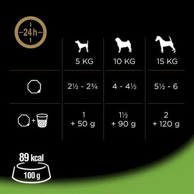 Razione consigliata per cani: 5kg 2½-2¾ pezzi, 10kg 4-4½ pezzi, 15kg 5½-6 pezzi. Integrazione: 1+50g, 1½+90g, 2+120g. Valore energetico: 89 kcal per 100g.