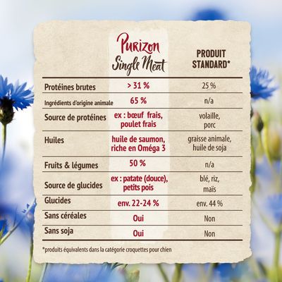 Tableau comparatif Purizon Single Meat vs produit standard : protéines brutes >31 %, ingrédients animaux 65 %, sans céréales ni soja, huiles de saumon, fruits et légumes 50 %, glucides env. 22–24 %.