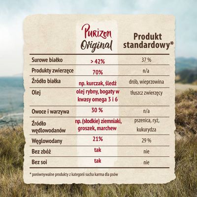 Tabela porównawcza Purizon Original i produktu standardowego: białko >42% vs 37%, produkty zwierzęce 70%, bez zbóż i soi, źródła białka: kurczak, śledź; olej rybny bogaty w omega 3 i 6.