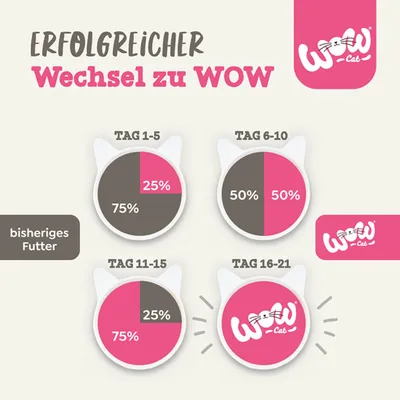 Erfolgreicher Wechsel zu WOW. Übergangsfütterung: Tag 1-5 25% WOW, 75% bisheriges Futter; Tag 6-10 50% WOW, 50% bisheriges Futter; Tag 11-15 75% WOW, 25% bisheriges Futter; Tag 16-21 100% WOW.