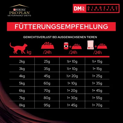 Purina Veterinary Diets Feline DM - Diabetes Management