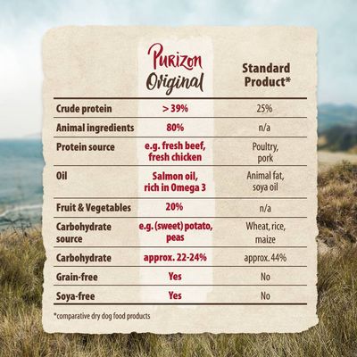 Tabela porównawcza Purizon Original i standardowej karmy: białko surowe >39%, składniki zwierzęce 80%, źródła białka wołowina, kurczak, olej z łososia, warzywa 20%, bezzbożowa, bez soi.
